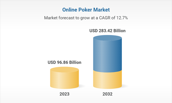 Глобальный рынок онлайн-покера: огромный рост до $283 млрд. к 2032 году