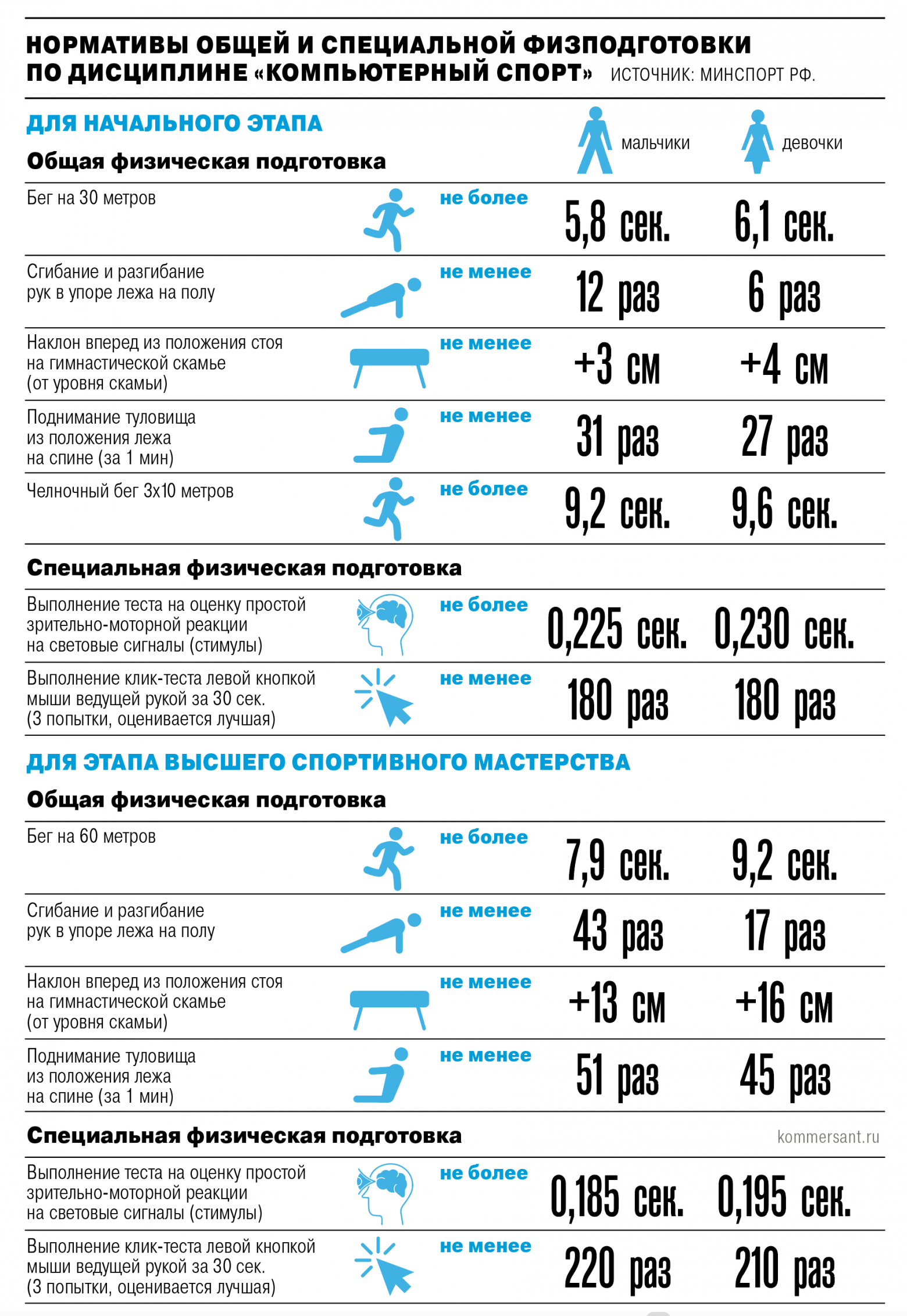 Киберспортсменов прокачивают по-новому: Минспорта РФ ввело нормативы физподготовки для геймеров